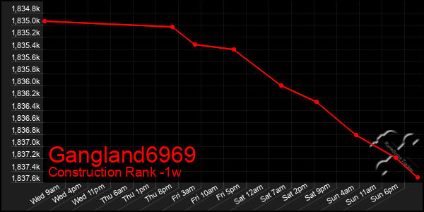 Last 7 Days Graph of Gangland6969