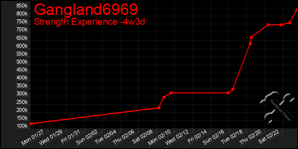 Last 31 Days Graph of Gangland6969