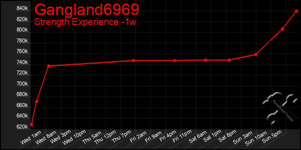 Last 7 Days Graph of Gangland6969