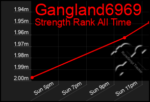 Total Graph of Gangland6969