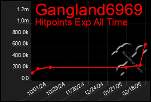 Total Graph of Gangland6969