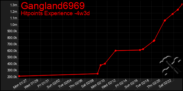 Last 31 Days Graph of Gangland6969