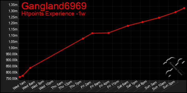 Last 7 Days Graph of Gangland6969