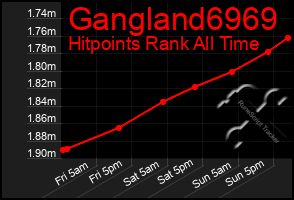 Total Graph of Gangland6969