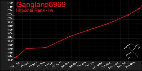 Last 7 Days Graph of Gangland6969