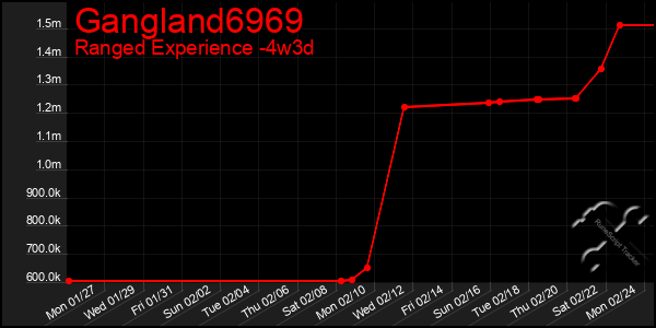 Last 31 Days Graph of Gangland6969