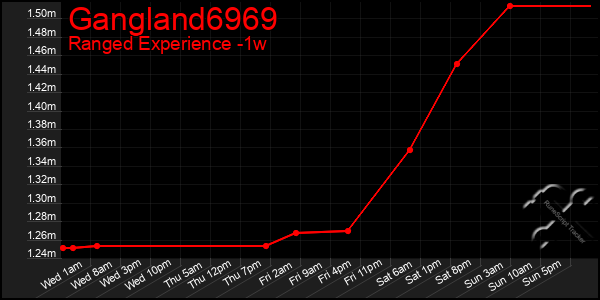 Last 7 Days Graph of Gangland6969