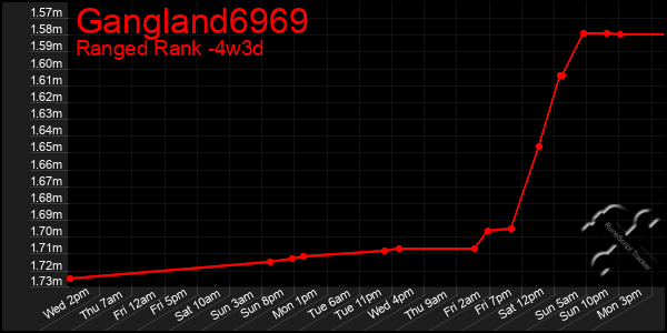 Last 31 Days Graph of Gangland6969