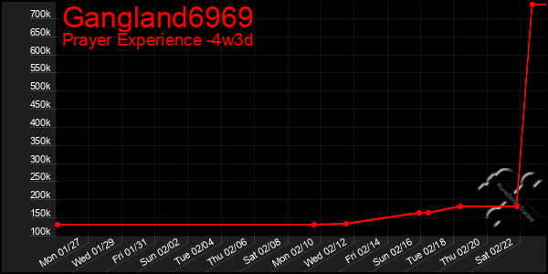 Last 31 Days Graph of Gangland6969