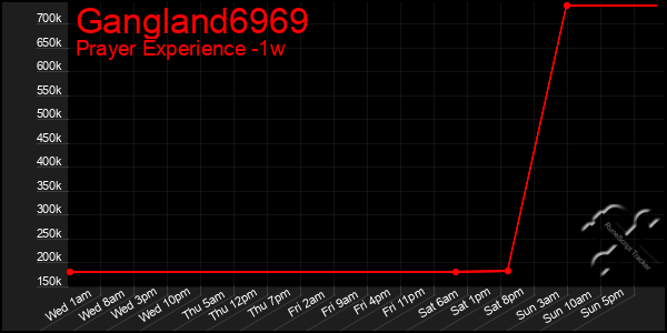 Last 7 Days Graph of Gangland6969