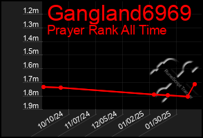 Total Graph of Gangland6969