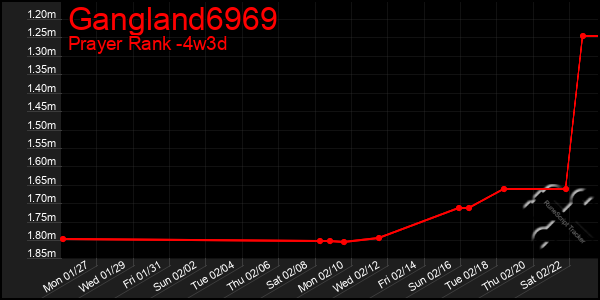 Last 31 Days Graph of Gangland6969