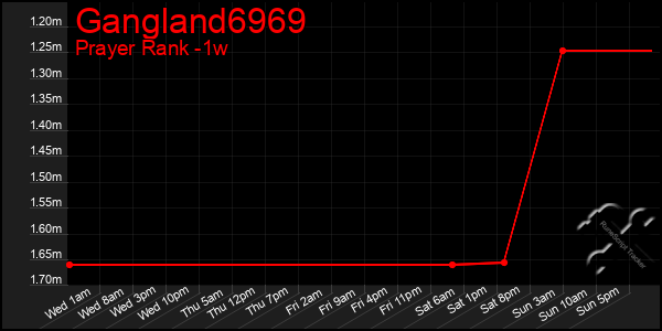 Last 7 Days Graph of Gangland6969