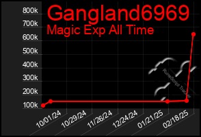 Total Graph of Gangland6969