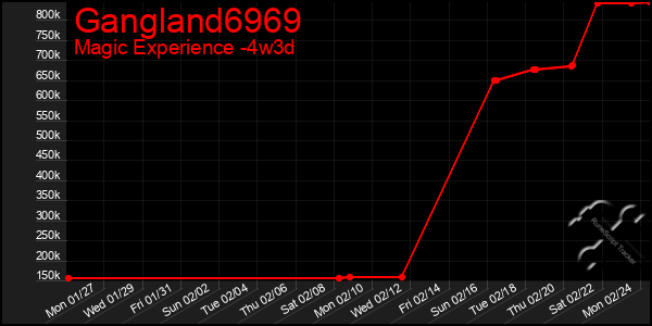 Last 31 Days Graph of Gangland6969