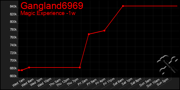 Last 7 Days Graph of Gangland6969