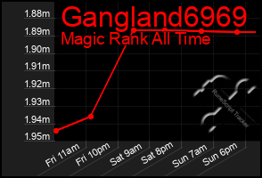 Total Graph of Gangland6969