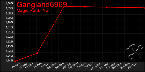 Last 7 Days Graph of Gangland6969