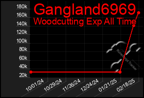 Total Graph of Gangland6969