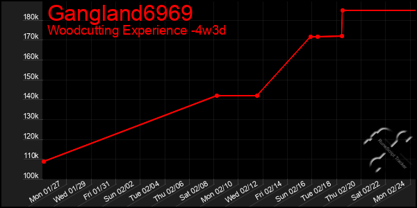 Last 31 Days Graph of Gangland6969