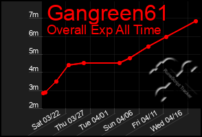 Total Graph of Gangreen61
