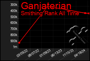 Total Graph of Ganjaterian