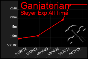 Total Graph of Ganjaterian