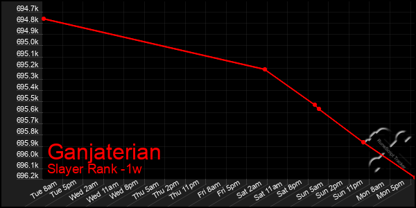 Last 7 Days Graph of Ganjaterian