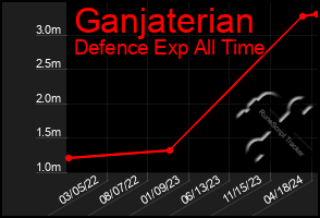 Total Graph of Ganjaterian