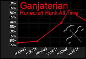 Total Graph of Ganjaterian