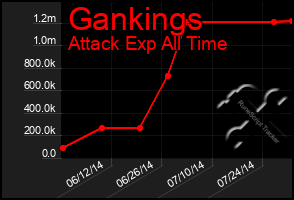 Total Graph of Gankings