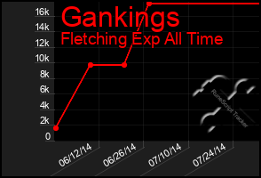 Total Graph of Gankings