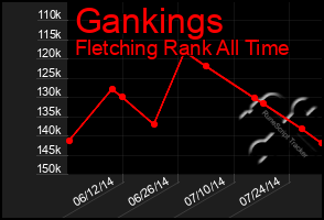 Total Graph of Gankings