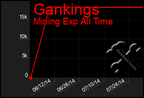 Total Graph of Gankings
