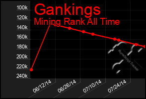 Total Graph of Gankings
