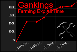 Total Graph of Gankings