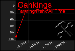 Total Graph of Gankings