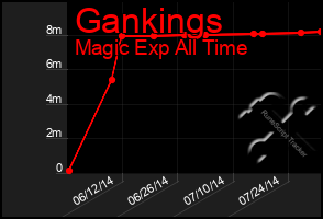Total Graph of Gankings