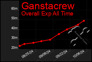 Total Graph of Ganstacrew