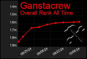 Total Graph of Ganstacrew