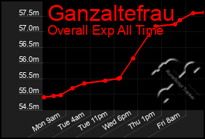 Total Graph of Ganzaltefrau