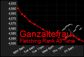 Total Graph of Ganzaltefrau