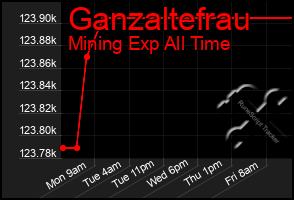 Total Graph of Ganzaltefrau