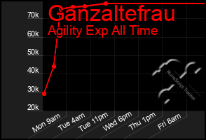 Total Graph of Ganzaltefrau