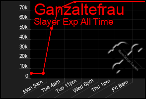 Total Graph of Ganzaltefrau