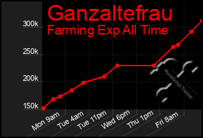 Total Graph of Ganzaltefrau