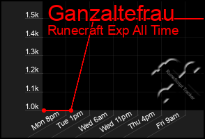 Total Graph of Ganzaltefrau