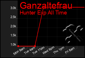 Total Graph of Ganzaltefrau
