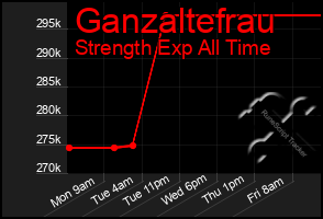 Total Graph of Ganzaltefrau