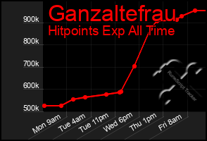 Total Graph of Ganzaltefrau